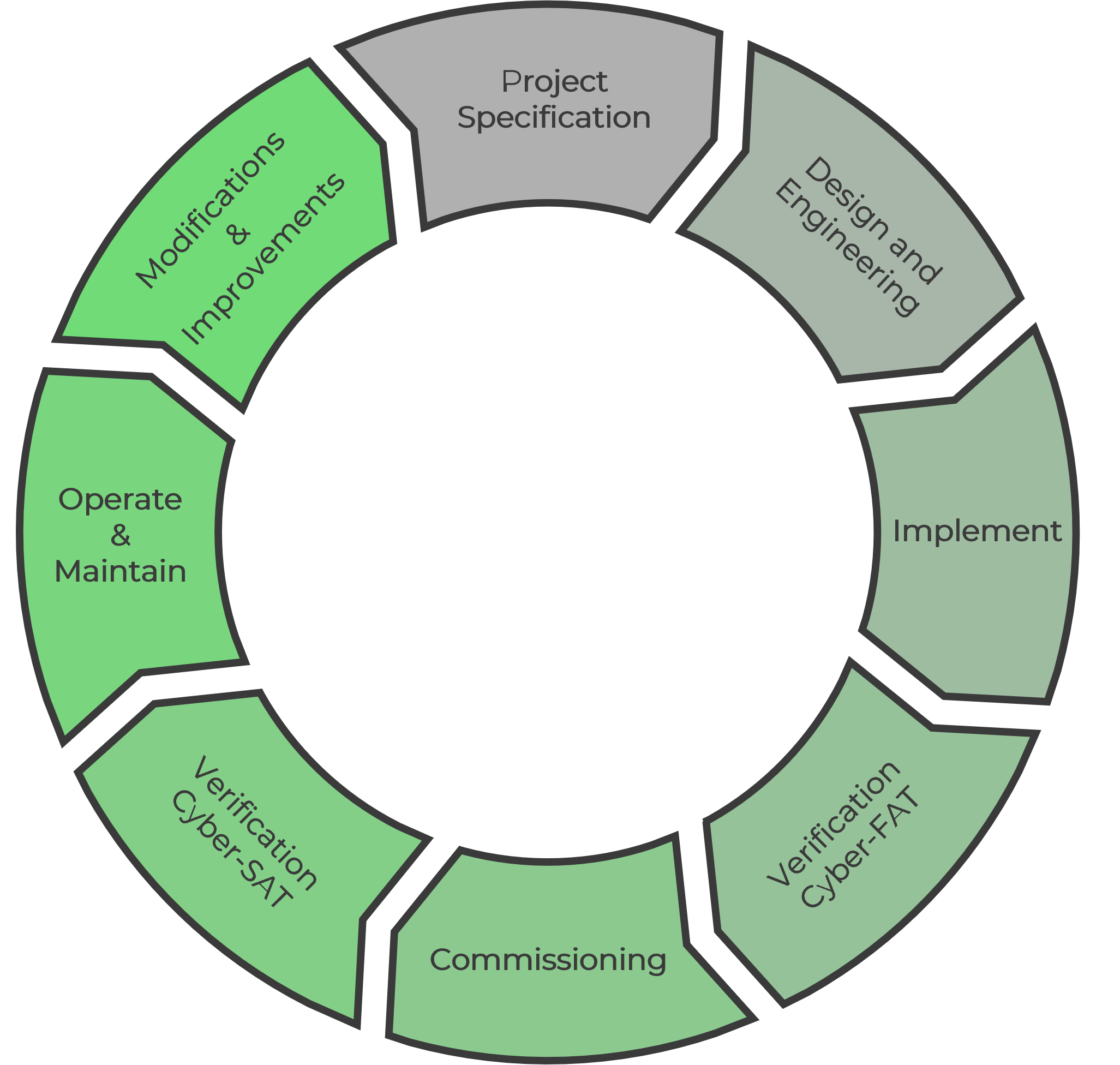 Circular project lifecycle diagram showing the stages from project specification through implementation and commissioning to operate and maintain